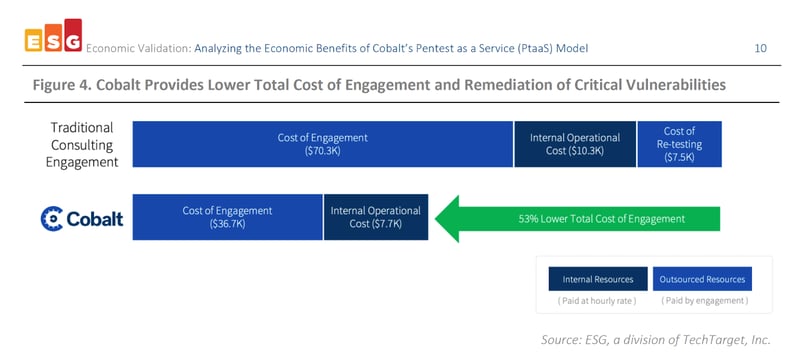 ESG-pentest-as-a-service-economic-report