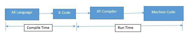 intermediate-language