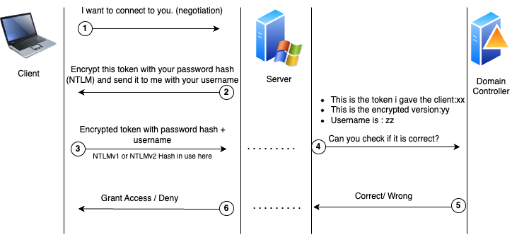 NTLM-Authentication-Flow  