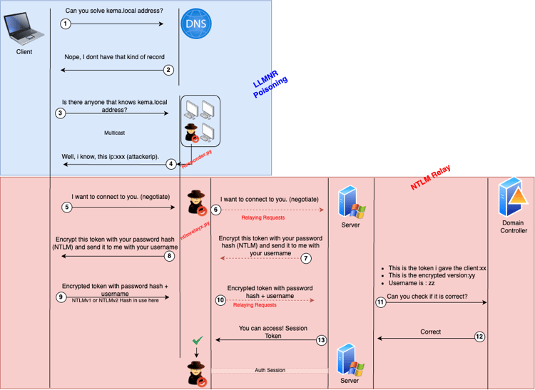 NTLM-relay-attack-summary