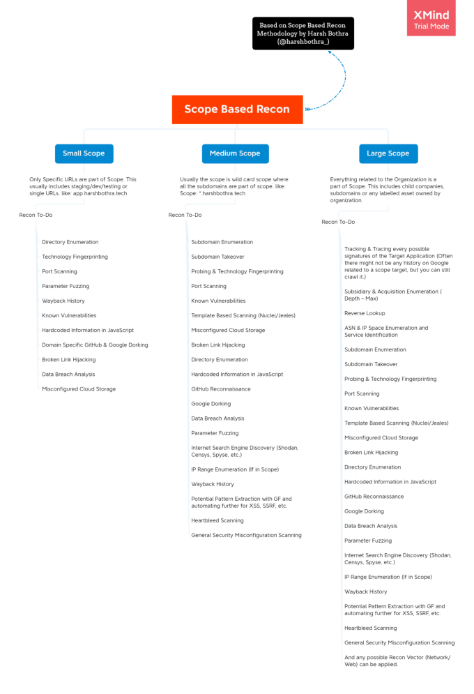 scope_based_recon_methodology_mindmap-1